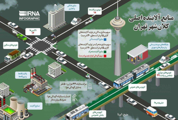 منابع آلاینده اصلی کلانشهر تهران