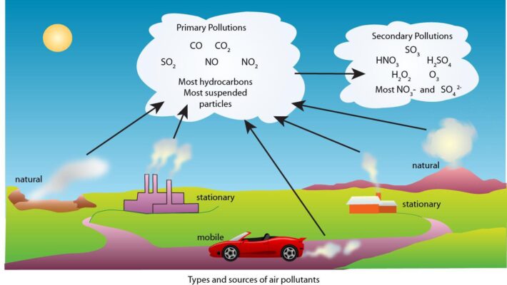 منابع آلودگی هوا و انواع آن